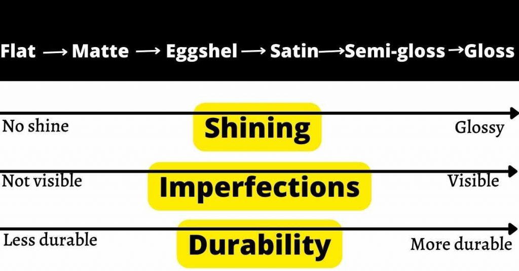 satin vs matte vs eggshell vs semi gloss vs gloss