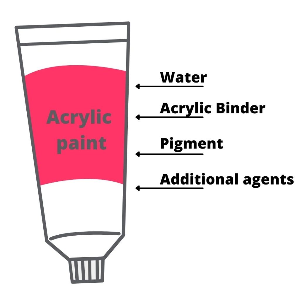 Acrylic paint composition