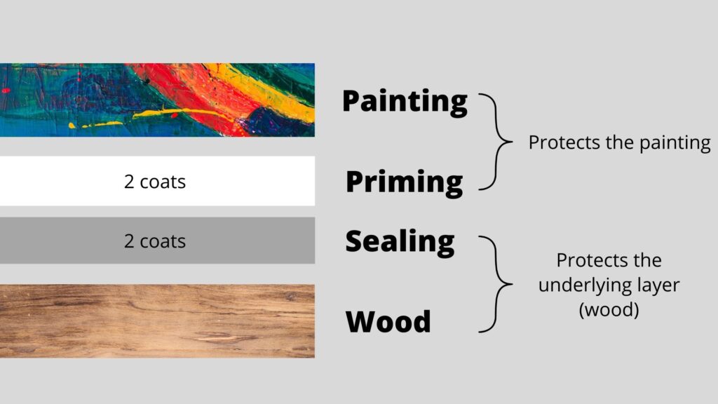 How to prime the wood for acrylic painting