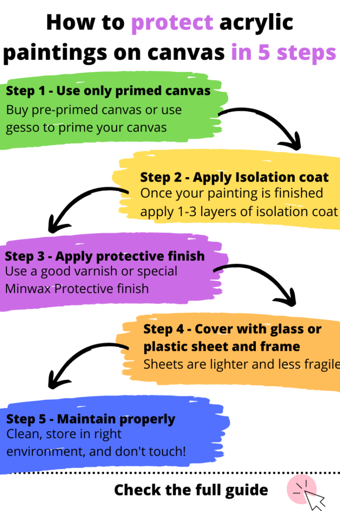 How to protect acrylic paintings on canvas