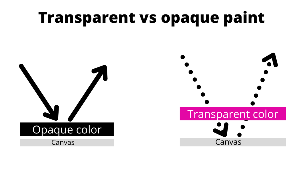 what is an opaque paint