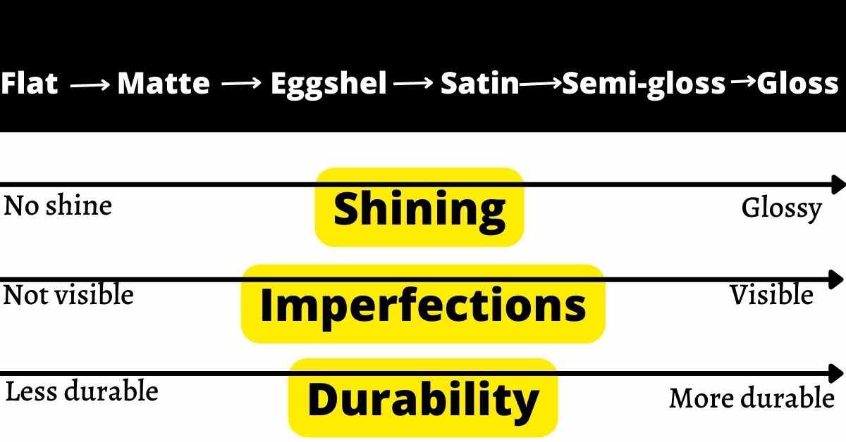 Eggshell vs Flat Which Is Best To Use? Acrylic Painting School