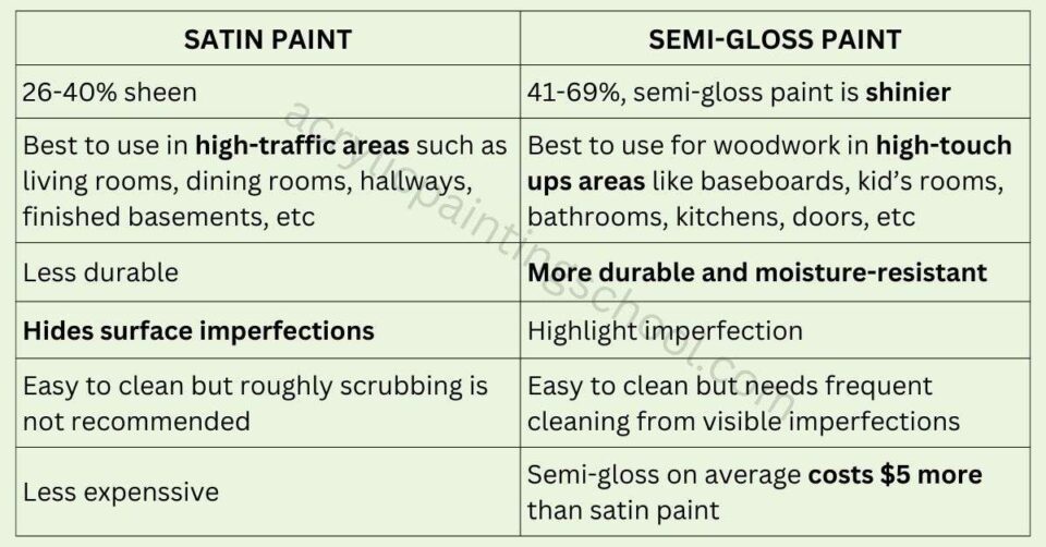 Decide On Satin vs Semi Gloss Paint What's The Difference? Acrylic