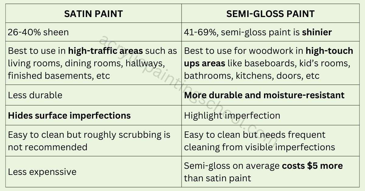 Decide On Satin vs Semi Gloss Paint What's The Difference? Acrylic Painting School