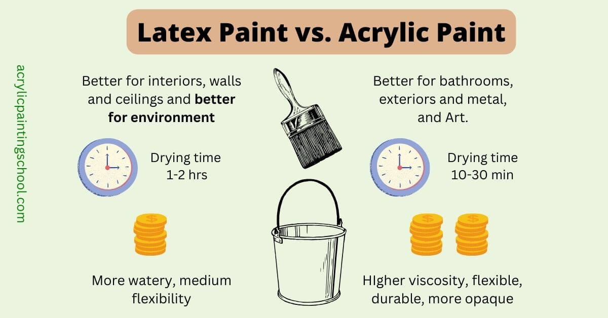 What's The Difference Between Acrylic and Latex Paint? Explained
